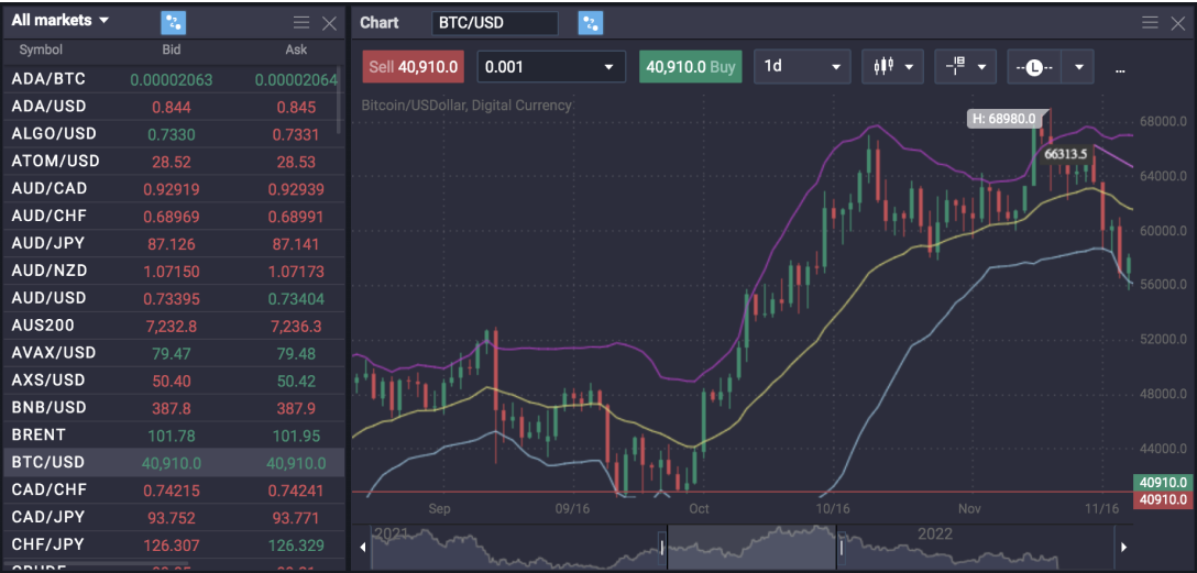 Margin Trade